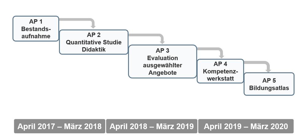 Der Arbeitsplan